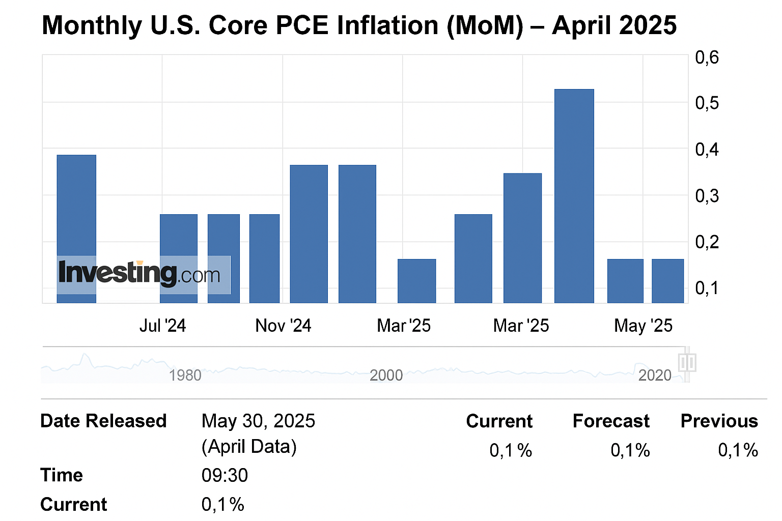 US core PCE inflation chart shows 0.1% rise in April 2025, in line with forecast and the same as the previous month.