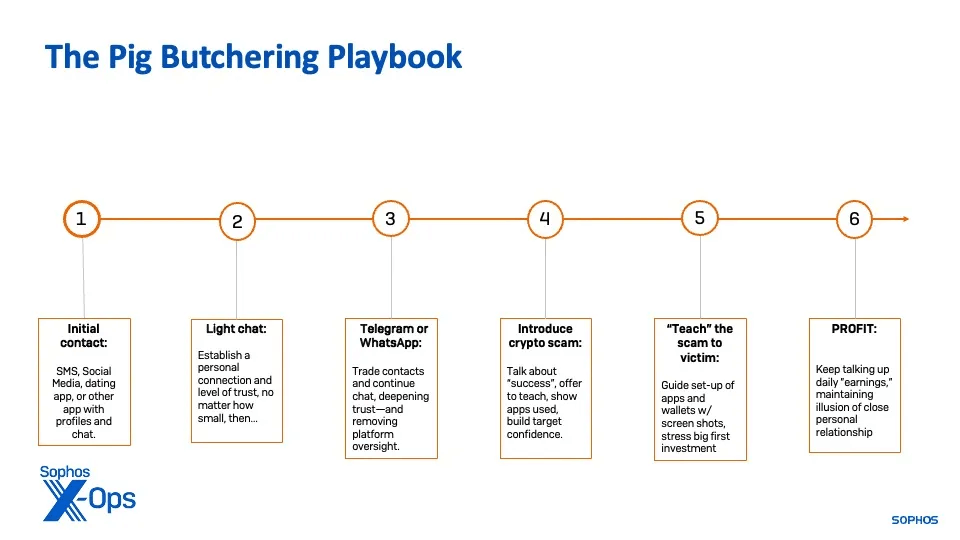 Step-by-step diagram of a pig butchering scam playbook, from initial contact to emotional manipulation and crypto fraud, created by Sophos X-Ops