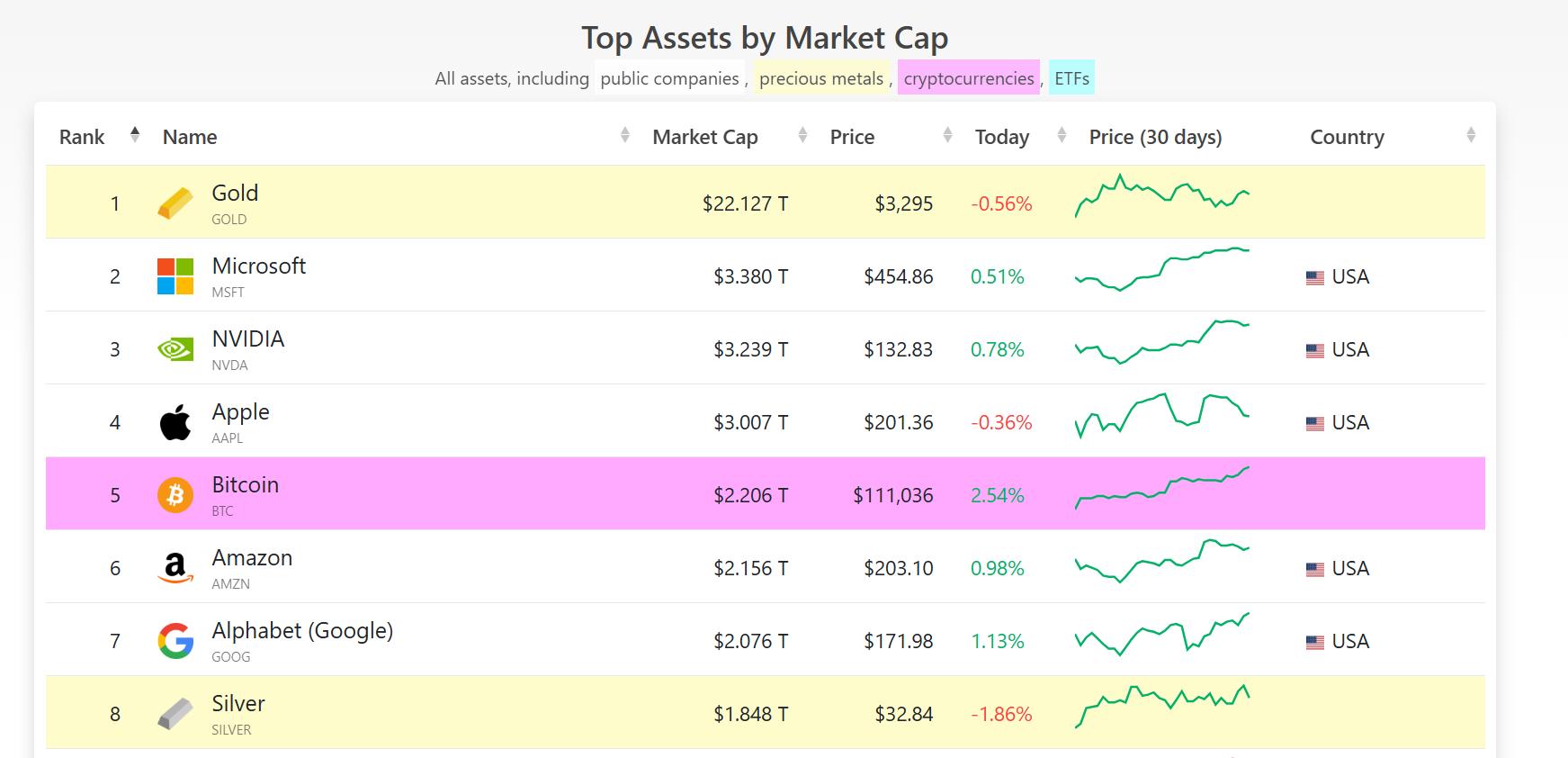 Ranking of the largest assets by market value in 2025, with Bitcoin in 5th place, surpassing Amazon and Alphabet.