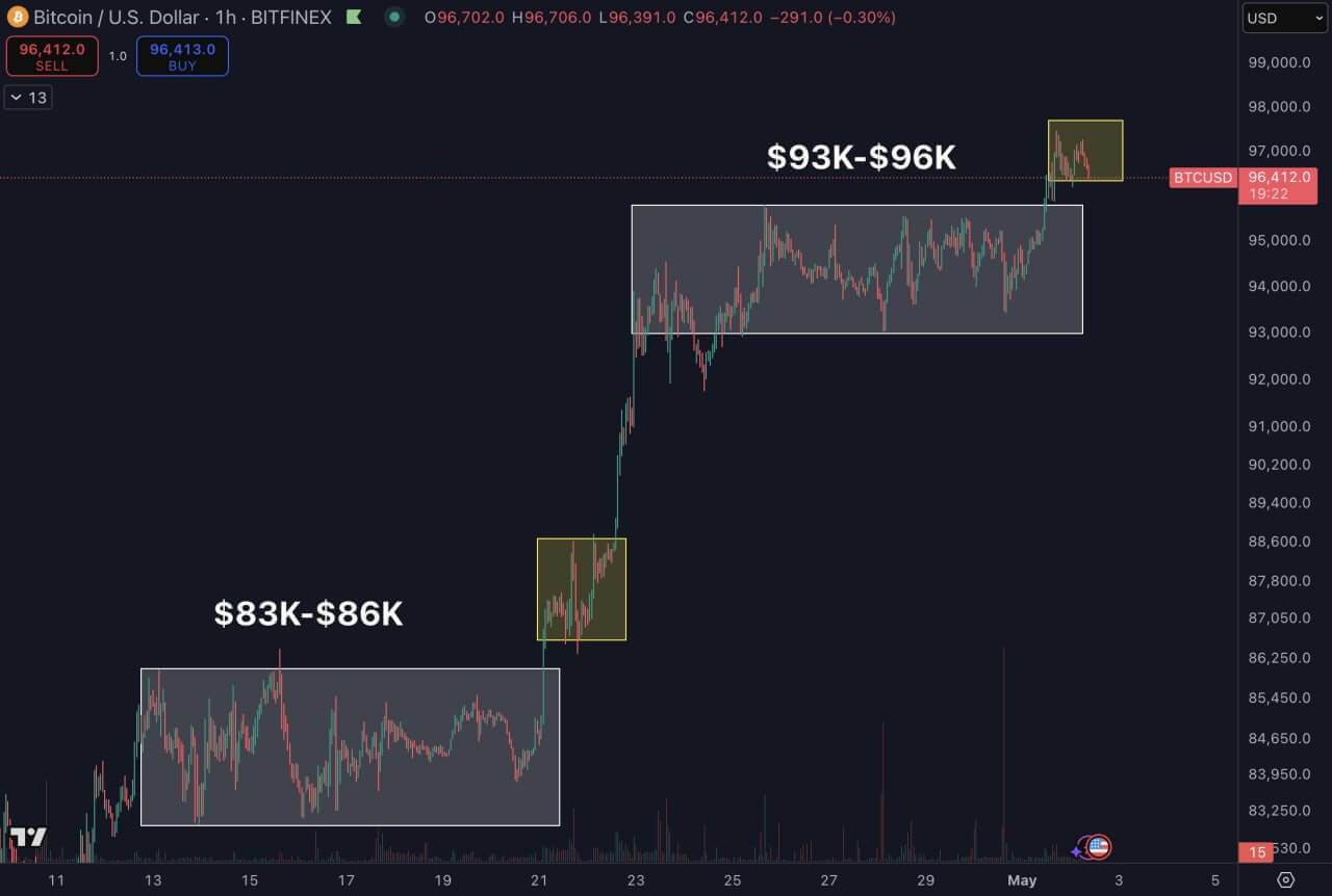 Bitcoin price chart in USD shows consolidation between $83K–$86K and $93K–$96K, with bullish breakouts marked in yellow.