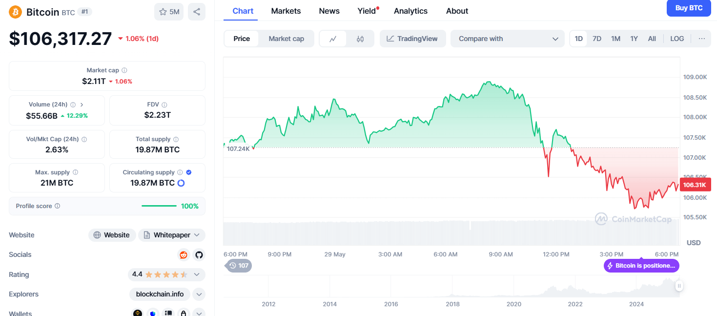 CoinMarketCap screen shows Bitcoin at $106.3K, with a market cap of $2.11 trillion and a daily drop of 1.06% on May 29.
