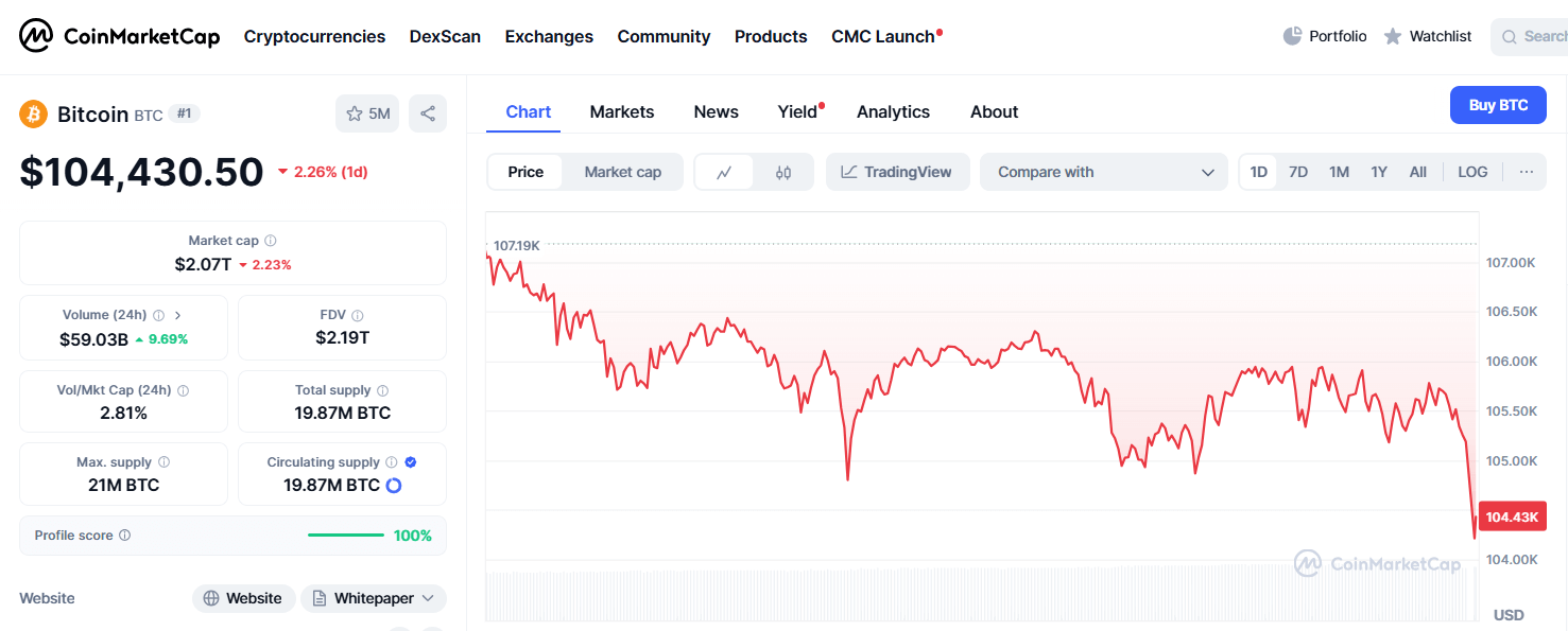 Bitcoin drops to $104,430 with a daily drop of 2.26%, according to CoinMarketCap; market cap reaches $2.07 trillion in 24 hours.