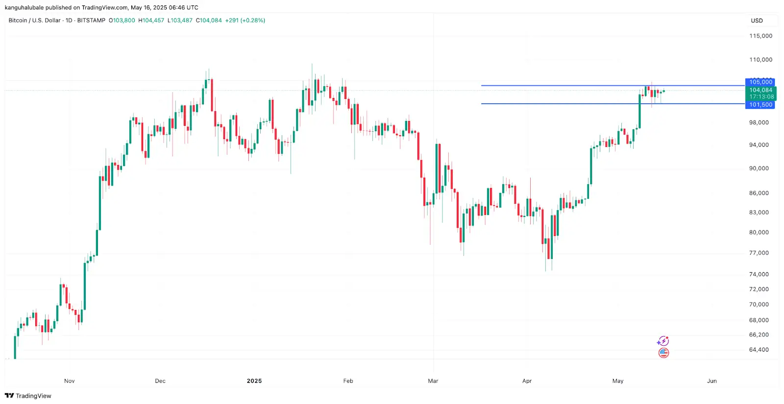 Bitcoin daily chart shows consolidation between $101,500 and $105,000 after strong bullish rally in May 2025.