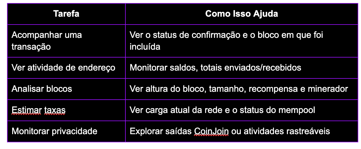 Tabela com tarefas e benefícios de usar um explorador de blocos Litecoin, incluindo acompanhamento de transações, análise de blocos, estimativa de taxas e monitoramento de privacidade via CoinJoin