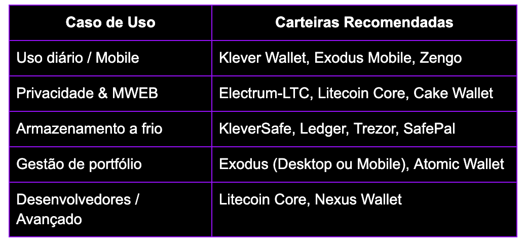 Tabela de casos de uso e carteiras recomendadas para Litecoin, incluindo opções como Klever Wallet, Trust Wallet, Electrum-LTC, Ledger e Litecoin Core
