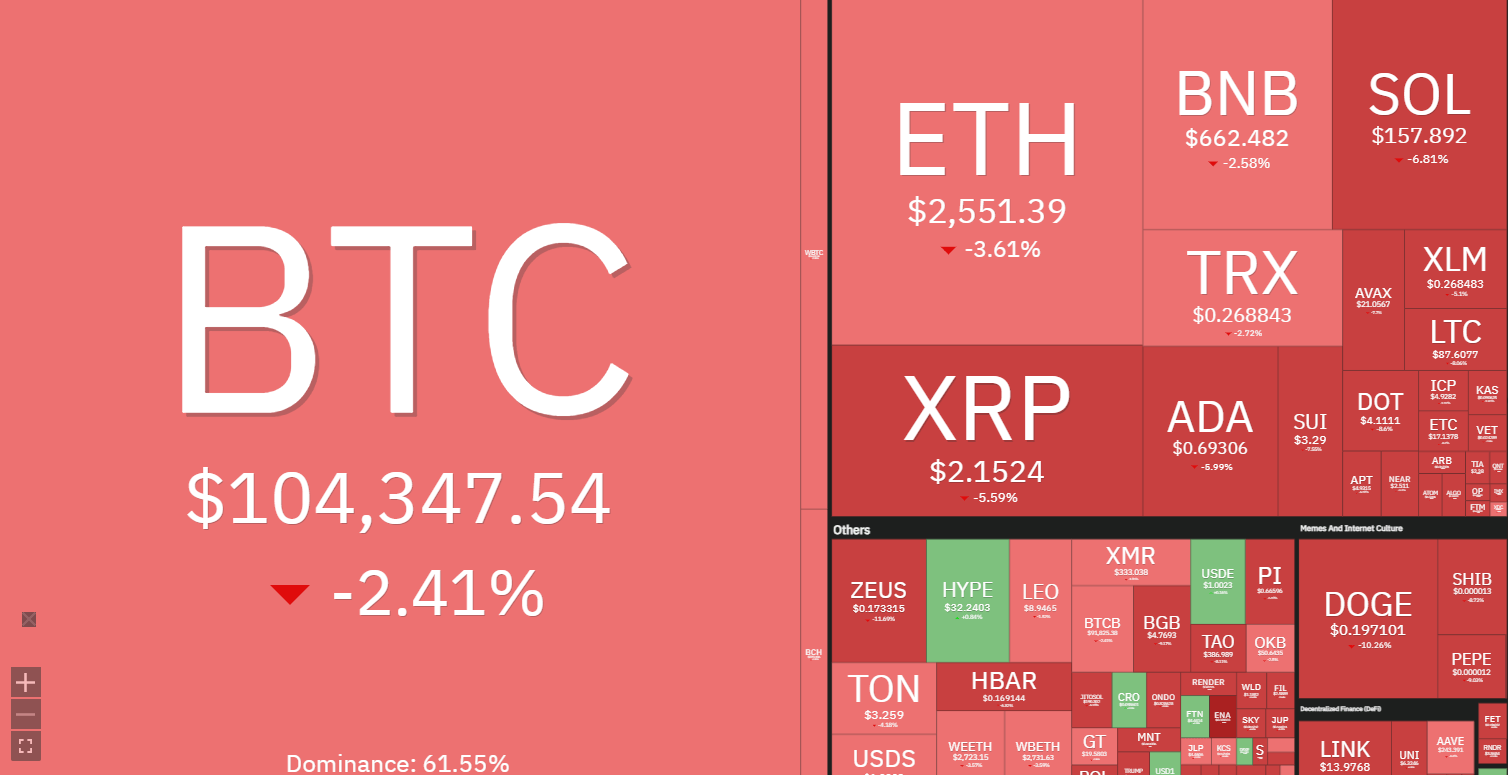 Crypto market heat map shows widespread decline, with Bitcoin at $104.3K and Ethereum at $2,551, both at daily lows.