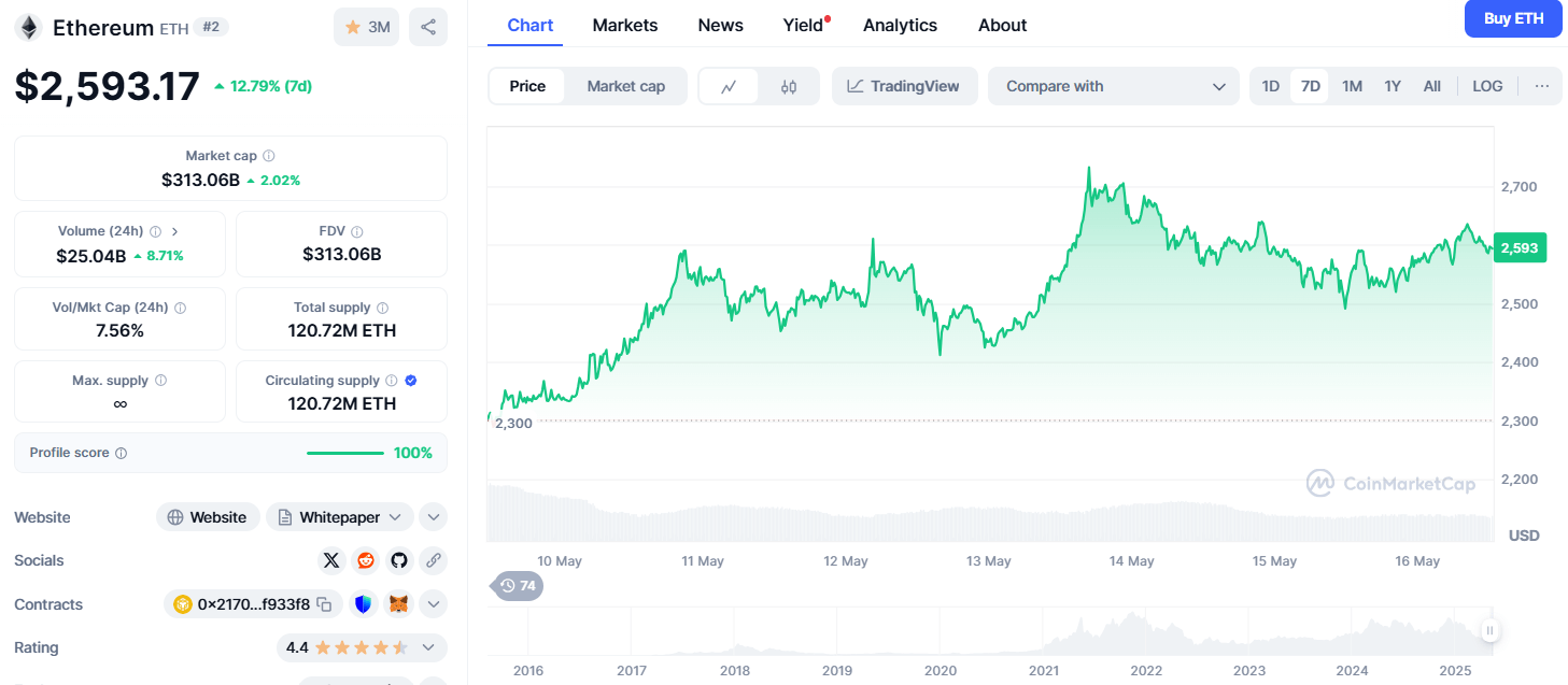 Ethereum (ETH) hits $2,593 with a weekly increase of 12.79%, daily volume of $25 billion and market cap of $313 billion.