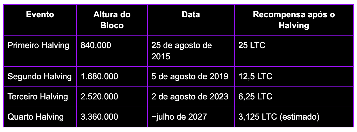 Tabela dos eventos de halving da Litecoin com datas, altura dos blocos e redução das recompensas de mineração de 25 LTC em 2015 para estimados 3,125 LTC em 2027