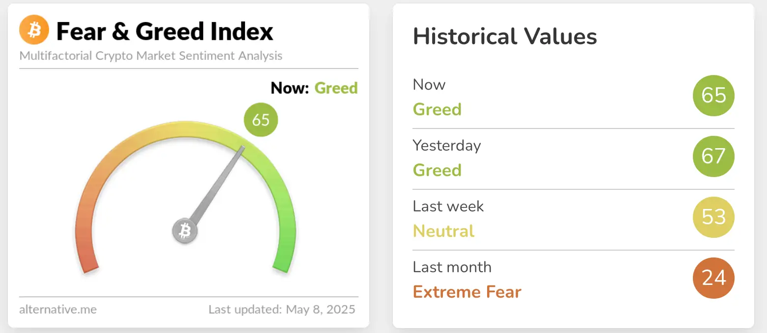 Crypto Fear and Greed Index hits 65 on May 8, 2025, sparking greed sentiment in Bitcoin market.