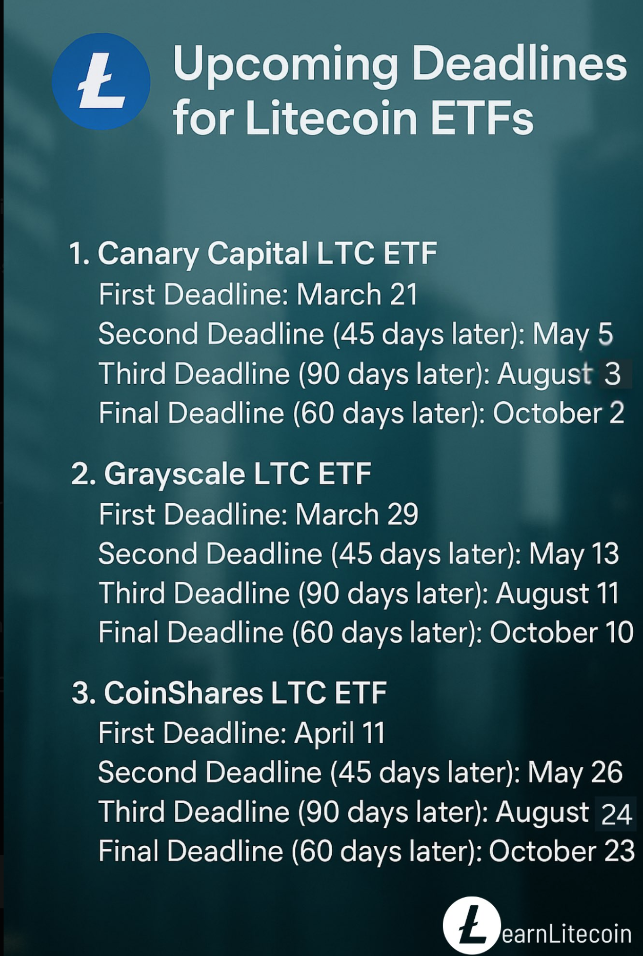 Chart listing upcoming deadlines for Litecoin ETF proposals from Canary Capital, Grayscale, and CoinShares, with final decisions expected in October 2025