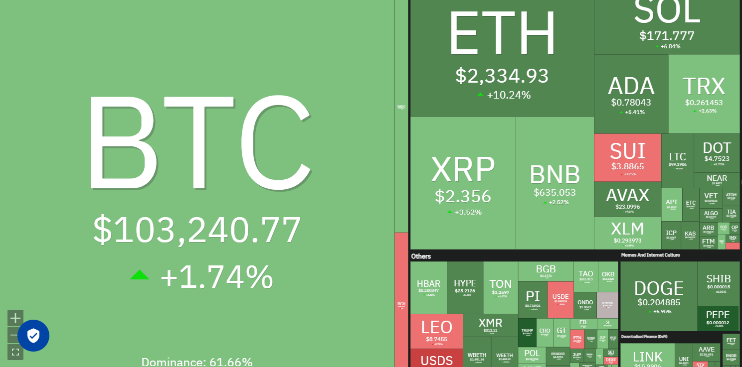Price dashboard shows Bitcoin above $103K up 1.74%, followed by Ethereum and Solana