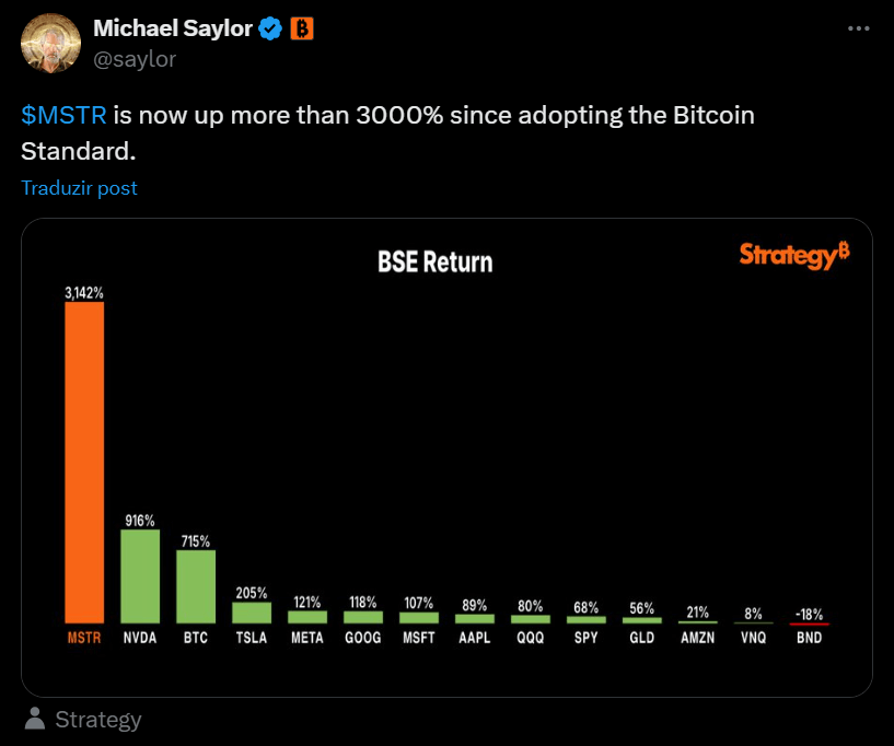 Return on assets chart shows MSTR up +3,142% since adopting Bitcoin, outperforming NVDA, BTC, TSLA, and other stocks.