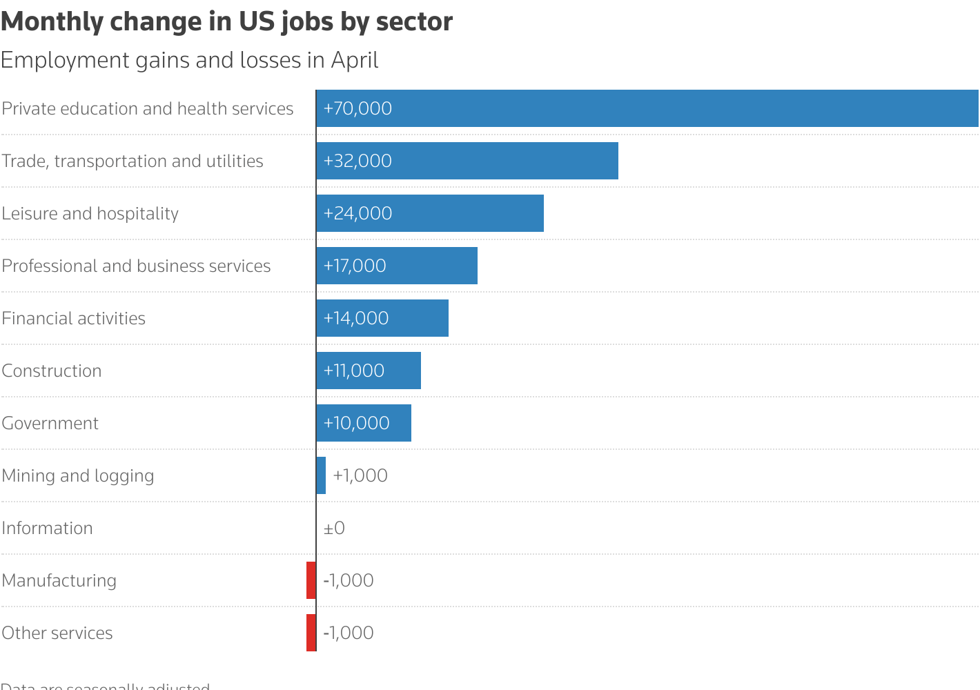 Bar chart showing April job growth in U.S. sectors, led by education and health (+70K), while manufacturing lost 1,000 jobs.