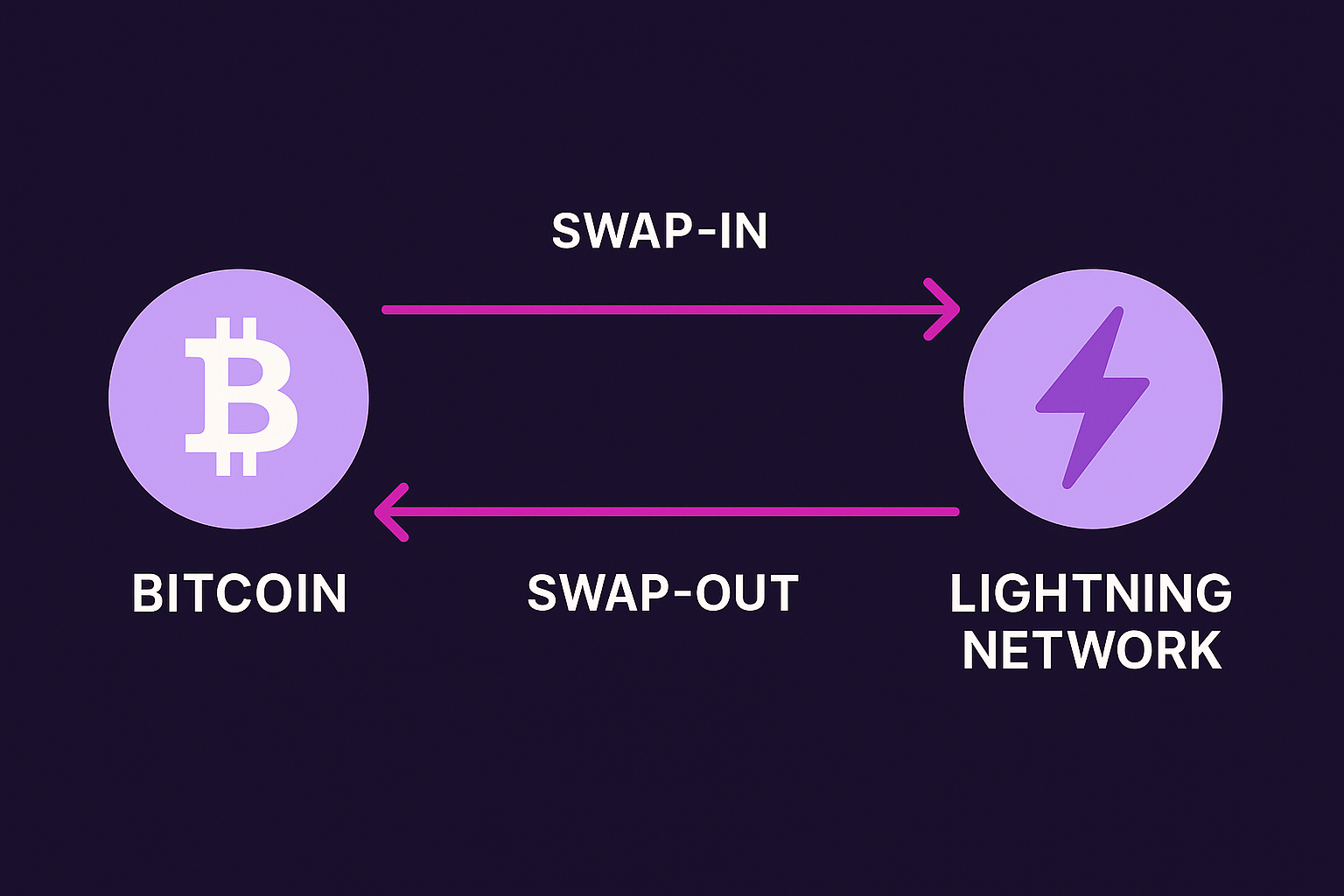 Diagram showing the Bitcoin logo on the left and the Lightning Network symbol on the right, connected by magenta arrows labeled 'SWAP-IN' pointing to the Lightning Network and 'SWAP-OUT' pointing back to Bitcoin, illustrating the movement of BTC between the main blockchain and Lightning Network
