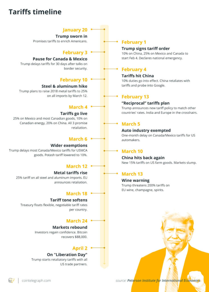 Infographic shows timeline of Trump's 2025 trade tariffs, with dates and measures against China, Mexico, the EU and Canada.