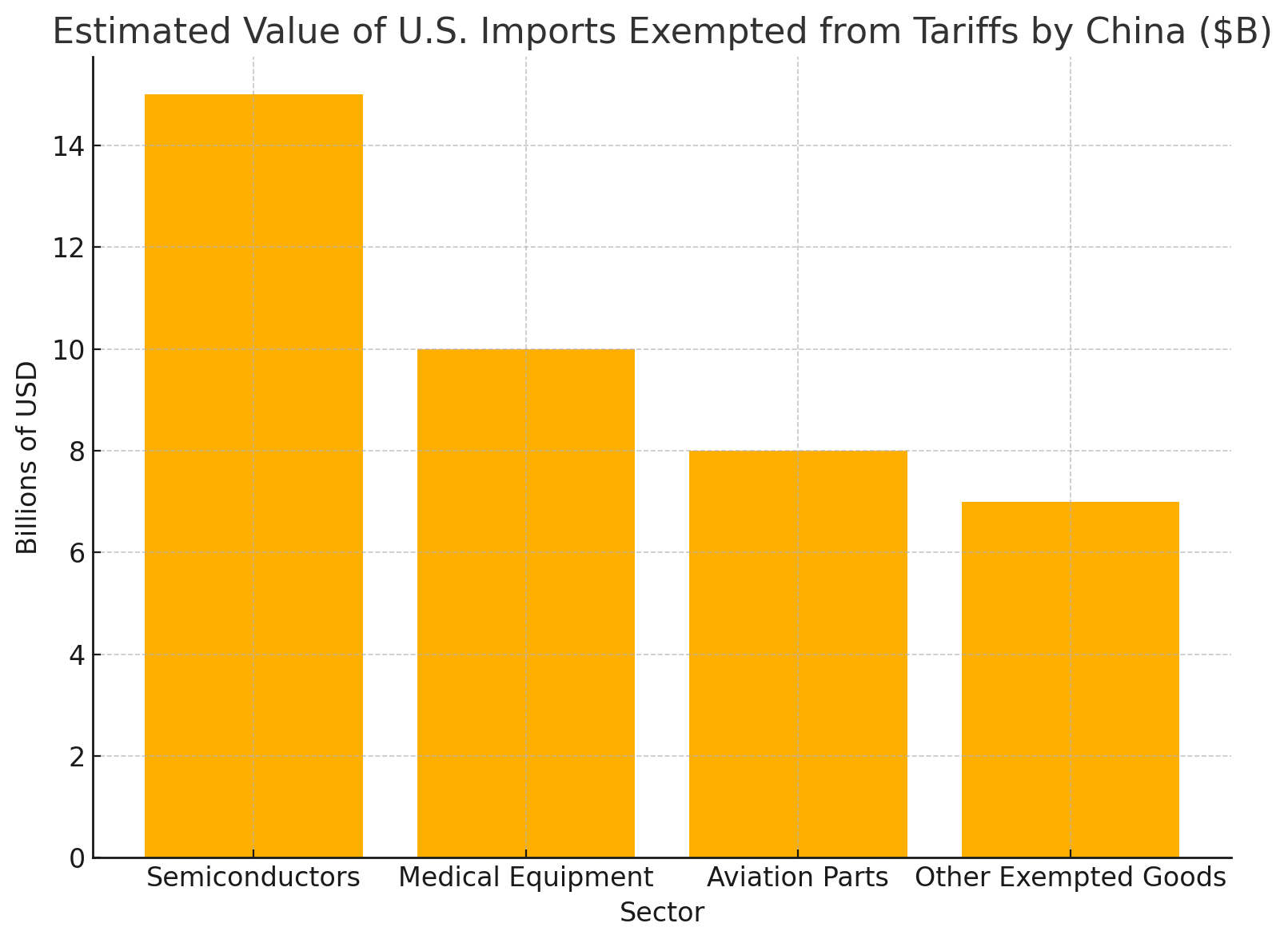 Bar chart shows US sectors exempted from tariffs by China, with semiconductors standing out at $15 billion.