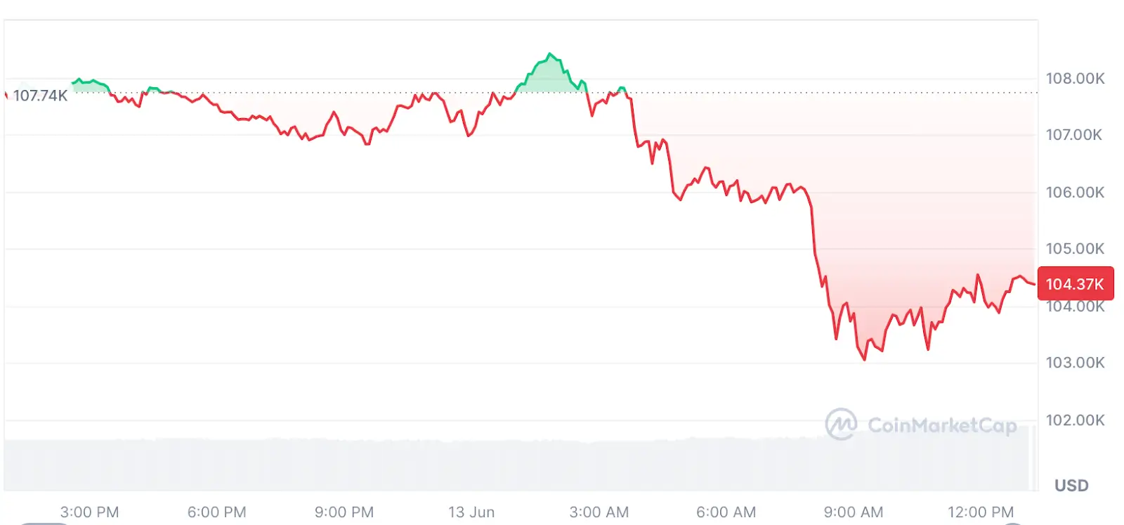Chart shows Bitcoin falling from $107.7K to $104.3K between June 12 and 13, 2025, according to data from CoinMarketCap.