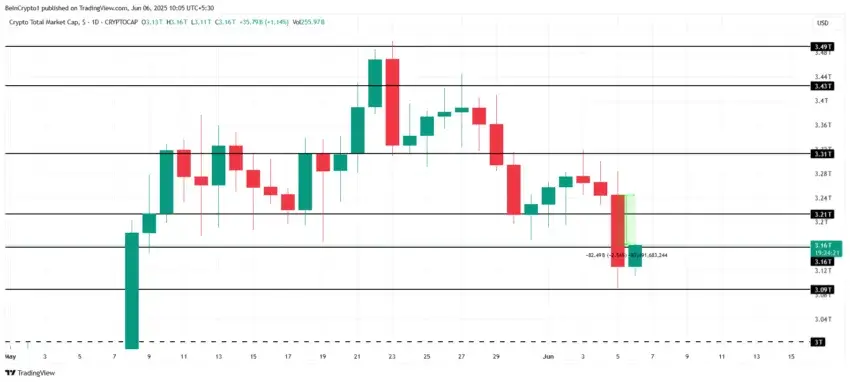 Total crypto market cap daily chart shows recovery to $3.16T after falling below $3.1T, with resistance at 3.31T.