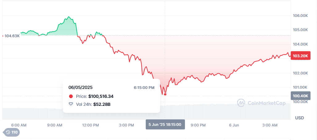 Bitcoin chart shows drop to $100,516 on 6/5/2025, with volume at $52.28B and partial recovery to $103.20.