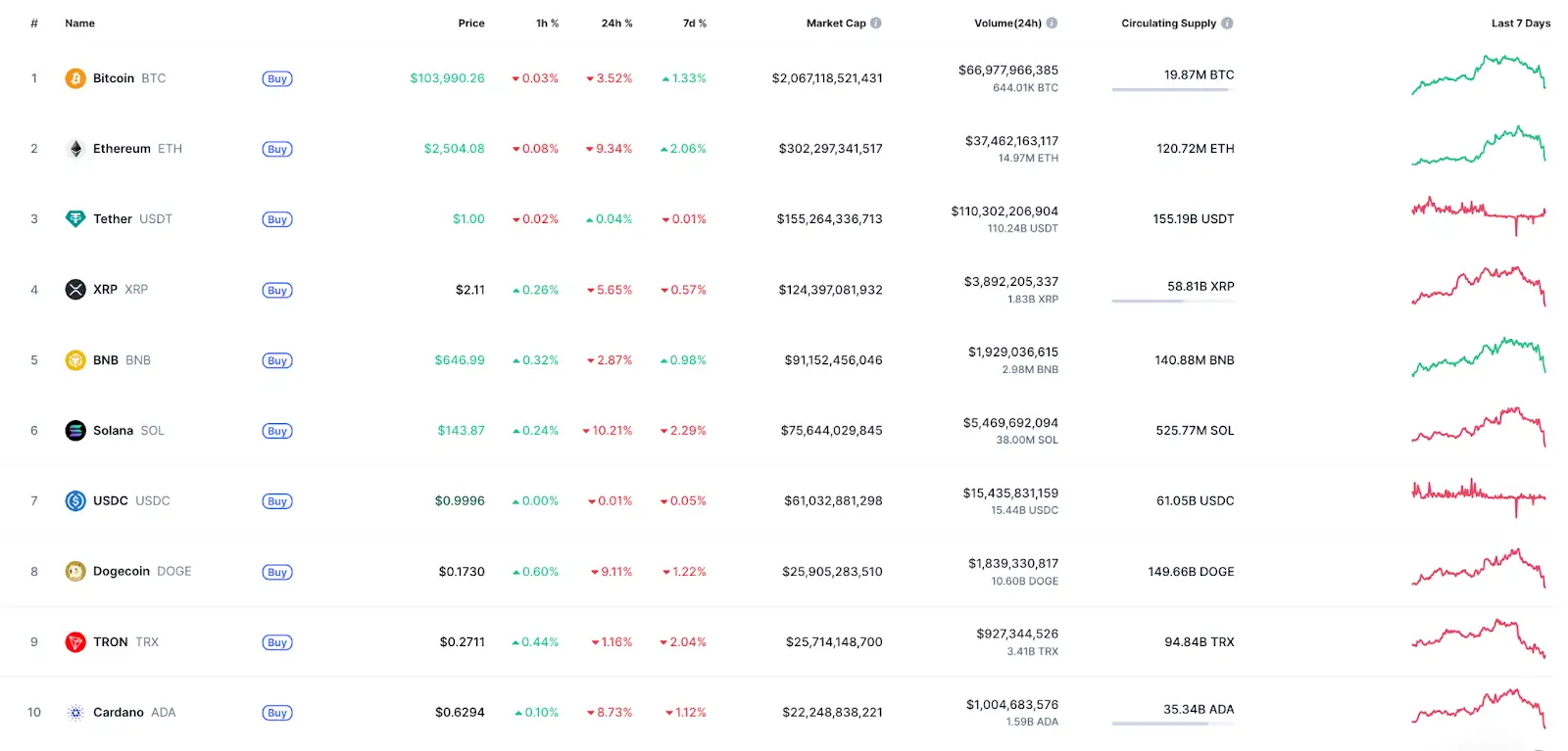 Ranking of the 10 largest cryptocurrencies shows a drop in ETH, SOL and ADA; Bitcoin leads with US$ 103,990, up 1.33% in the week.