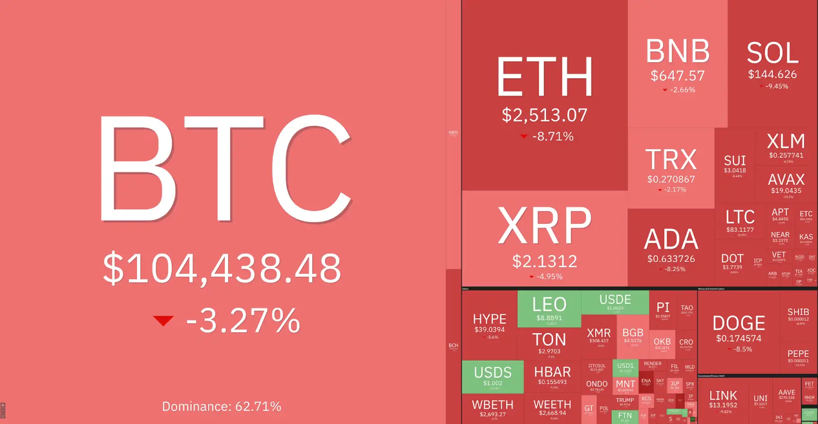 Cryptocurrency price panel shows market drop; Bitcoin at US$ 104,438 (-3.27%), Ethereum falls 8.71% and Solana falls 9.45%.