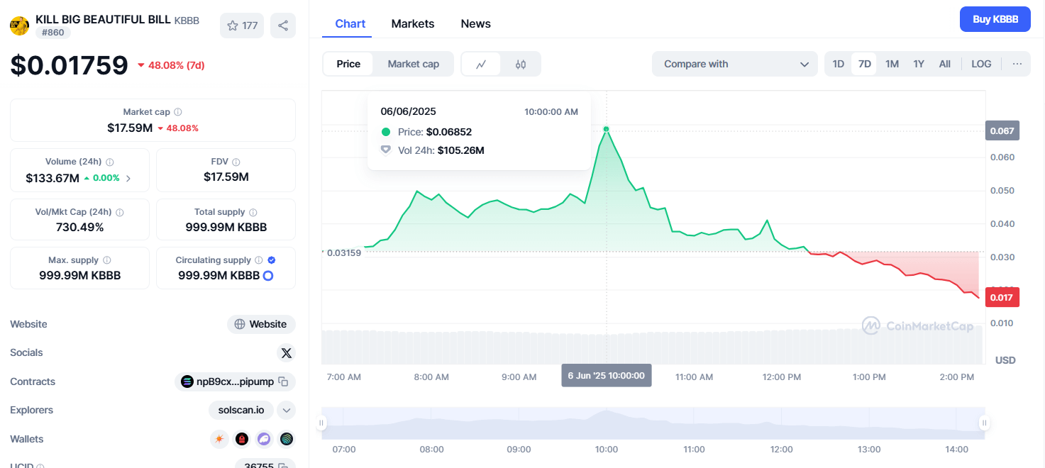 KBBB token chart shows peak at $0.06852 and 48% drop in 7 days, with current price at $0.017 and volume at $133.67M.