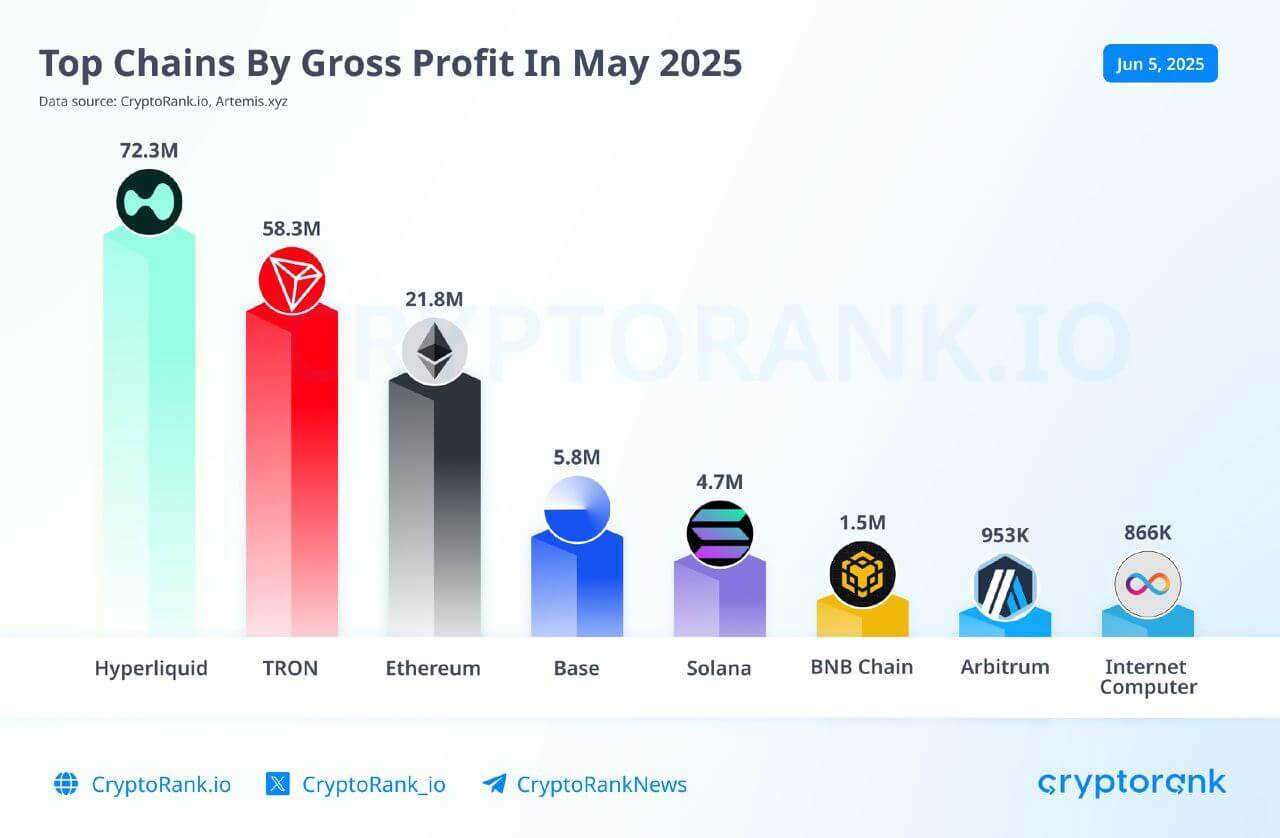 Ranking shows Hyperliquid, TRON and Ethereum as the most profitable blockchains in May 2025, with up to US$72.3M in gross profit.
